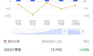 营收降5%净利反增28%！商誉飙升！煌上煌“买来的”净利润高增长能否持续？