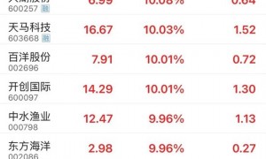 水产股突变！300094，午后开盘秒板