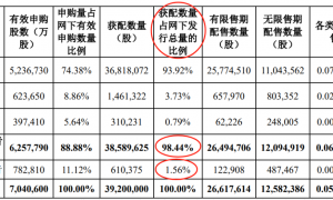 最低仅获配39股！摩尔线程打新出炉，B类投资者几乎被“忽视”