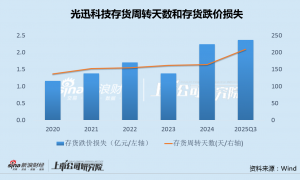 光迅科技资金充裕仍定增补流 毛利率畸低、存货/存货周转天数/存货跌价全线攀升|CPO融资潮