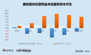 鑫铂股份Q3业绩资金双承压：7倍溢价收购奇瑞新能源资产 斥资亿元回购激励少数员工