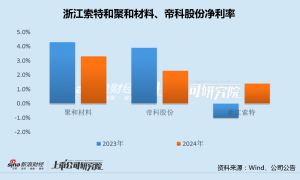 帝科股份高负债下溢价930%再度跨界收购 年内10.8亿交易或新增商誉超6亿