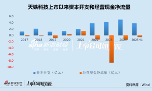 天铁科技斥资近亿元加码固态电池：账面2亿现金20亿有息负债 实控人放弃定增后再套现3亿